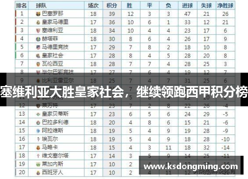 塞维利亚大胜皇家社会，继续领跑西甲积分榜